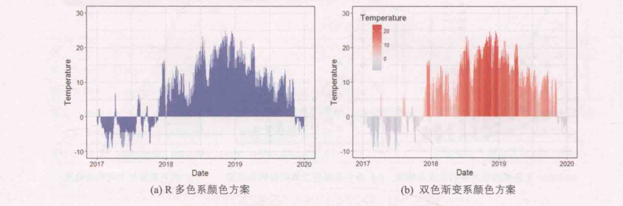 ch_图1-7-23_时间序列柱形图的双色渐变系颜色方案的应用.png